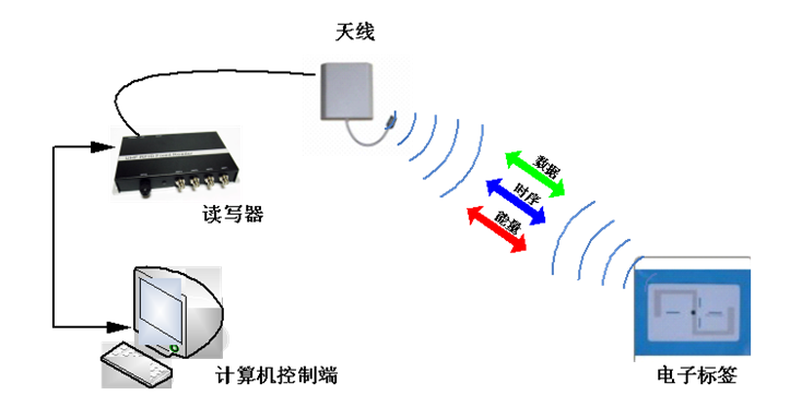 RFID電子標簽價格