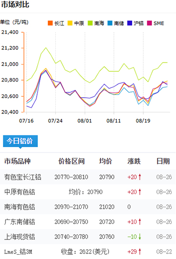 鋁錠價格2025-08-26.jpg
