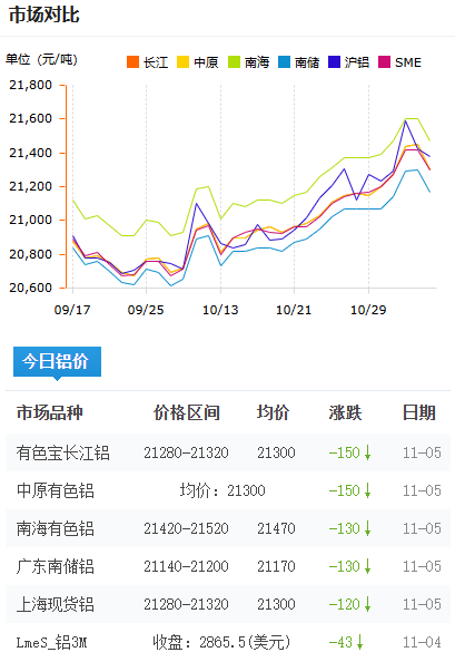 鋁錠價格2025-11-5.png