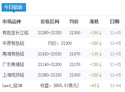 鋁錠價(jià)格今日鋁價(jià)2025-11-5